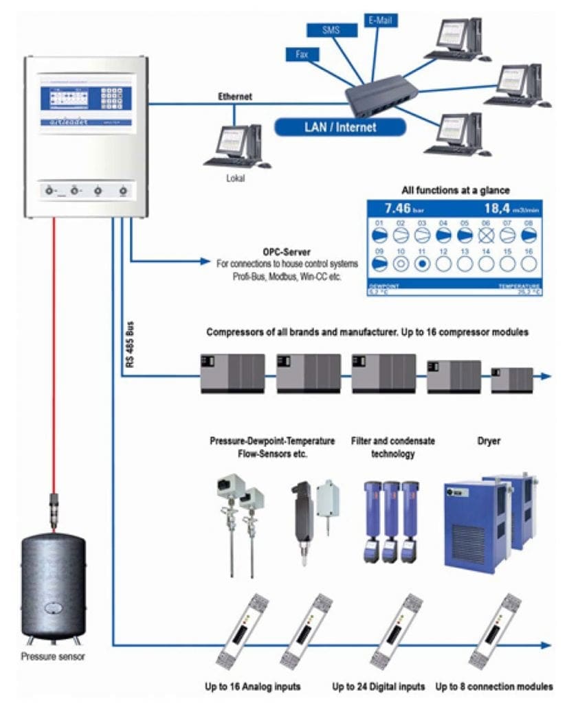 compressed air monitoring control systems