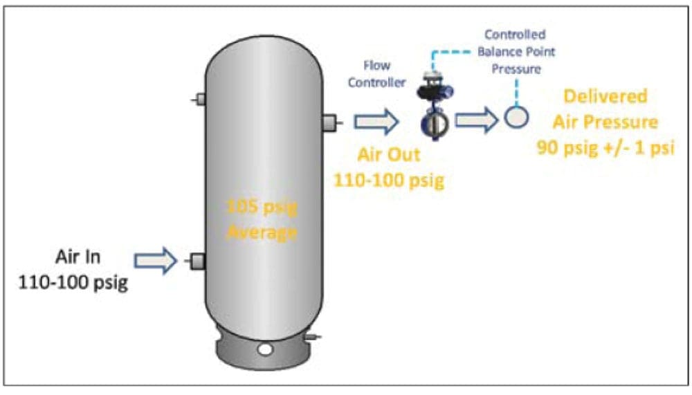 compressed air system pressure flow