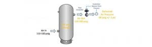 compressed air system pressure flow